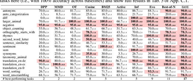 Figure 1 for Prompt Optimization with EASE? Efficient Ordering-aware Automated Selection of Exemplars