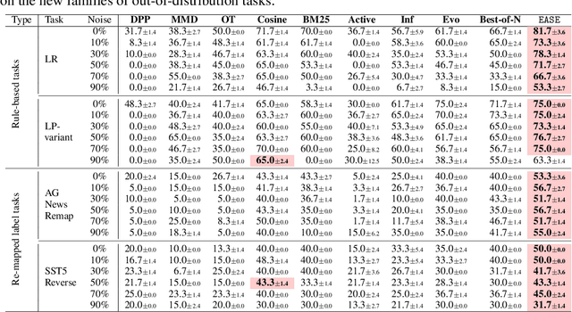 Figure 3 for Prompt Optimization with EASE? Efficient Ordering-aware Automated Selection of Exemplars