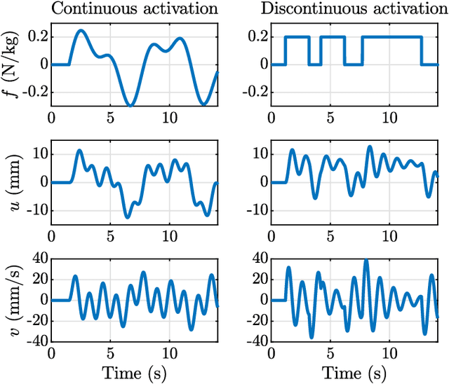 Figure 2 for Time-Resolved Reconstruction of Motion, Force, and Stiffness using Spectro-Dynamic MRI