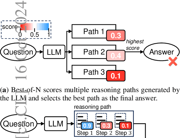 Figure 1 for Enhancing Mathematical Reasoning in LLMs by Stepwise Correction