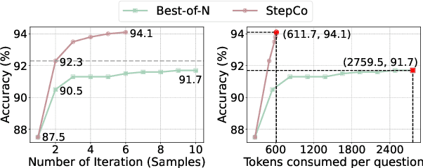 Figure 3 for Enhancing Mathematical Reasoning in LLMs by Stepwise Correction