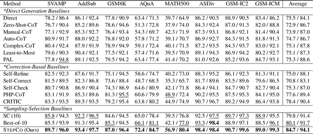 Figure 2 for Enhancing Mathematical Reasoning in LLMs by Stepwise Correction