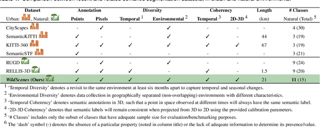 Figure 2 for WildScenes: A Benchmark for 2D and 3D Semantic Segmentation in Large-scale Natural Environments