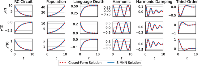 Figure 3 for Scalable Mechanistic Neural Networks