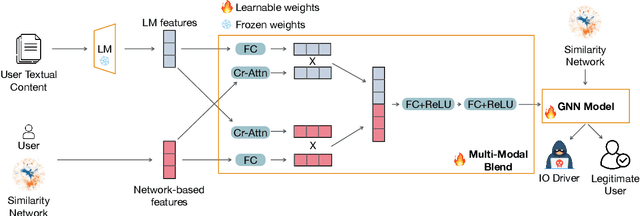 Figure 1 for IOHunter: Graph Foundation Model to Uncover Online Information Operations