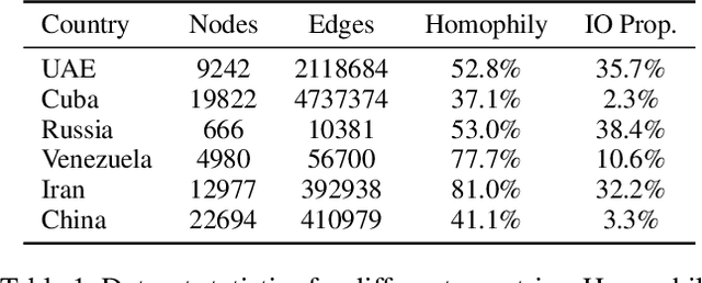 Figure 2 for IOHunter: Graph Foundation Model to Uncover Online Information Operations