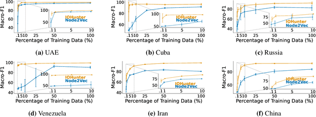 Figure 4 for IOHunter: Graph Foundation Model to Uncover Online Information Operations