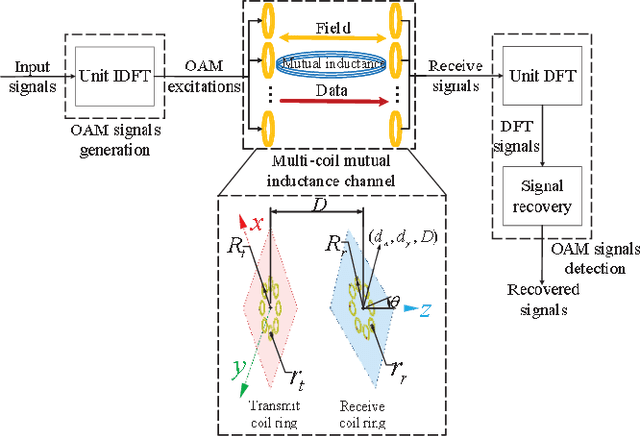 Figure 1 for Modeling and Performance Analysis of OAM-NFC Systems