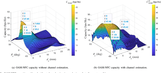 Figure 2 for Modeling and Performance Analysis of OAM-NFC Systems