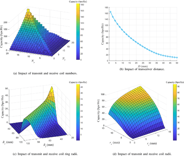 Figure 3 for Modeling and Performance Analysis of OAM-NFC Systems