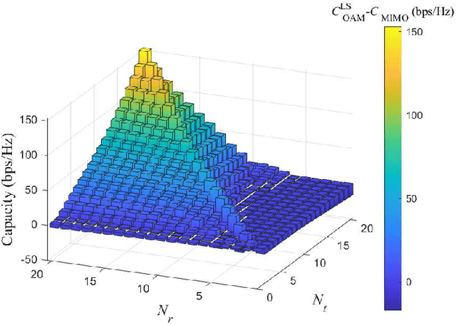 Figure 4 for Modeling and Performance Analysis of OAM-NFC Systems