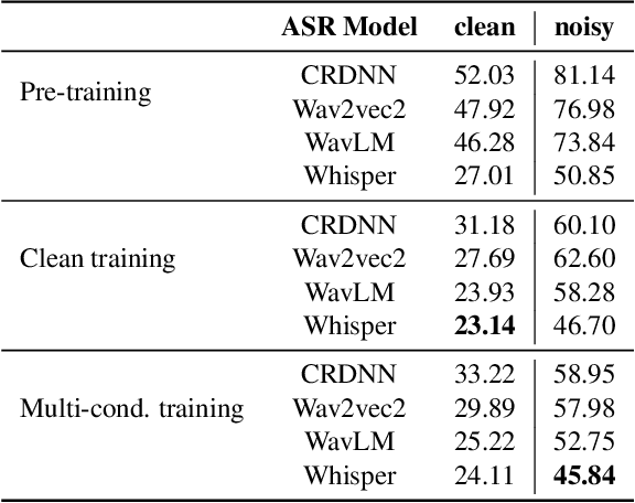 Figure 3 for RescueSpeech: A German Corpus for Speech Recognition in Search and Rescue Domain