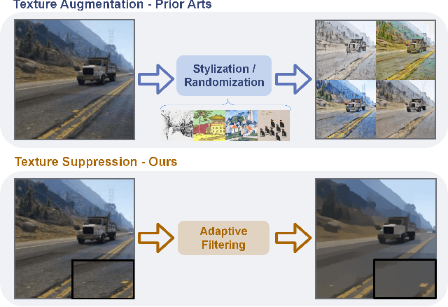 Figure 1 for Adaptive Texture Filtering for Single-Domain Generalized Segmentation