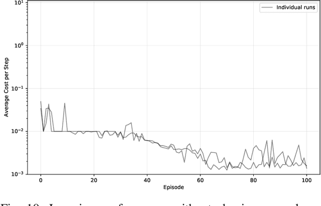 Figure 2 for NFQ2.0: The CartPole Benchmark Revisited
