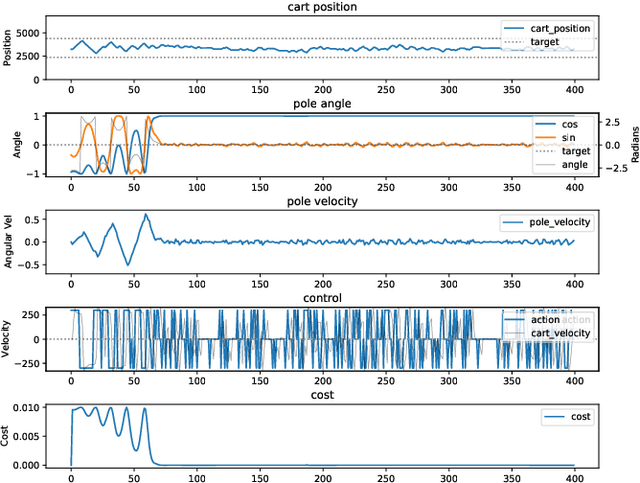 Figure 4 for NFQ2.0: The CartPole Benchmark Revisited