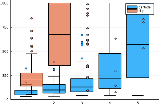 Figure 2 for Automatic Rao-Blackwellization for Sequential Monte Carlo with Belief Propagation