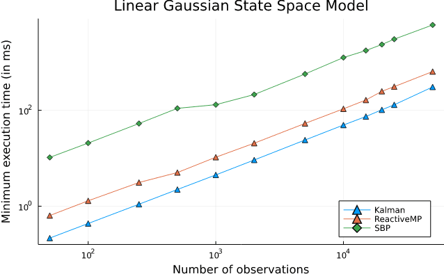 Figure 3 for Automatic Rao-Blackwellization for Sequential Monte Carlo with Belief Propagation