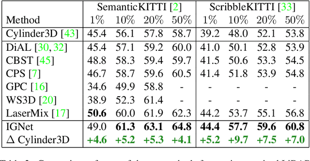 Figure 4 for 2D Feature Distillation for Weakly- and Semi-Supervised 3D Semantic Segmentation