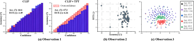 Figure 1 for C-TPT: Calibrated Test-Time Prompt Tuning for Vision-Language Models via Text Feature Dispersion