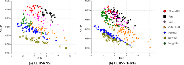 Figure 3 for C-TPT: Calibrated Test-Time Prompt Tuning for Vision-Language Models via Text Feature Dispersion