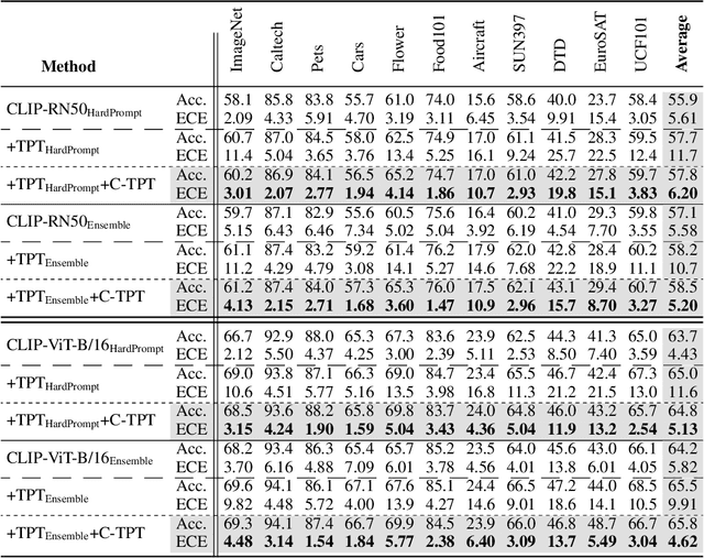 Figure 2 for C-TPT: Calibrated Test-Time Prompt Tuning for Vision-Language Models via Text Feature Dispersion