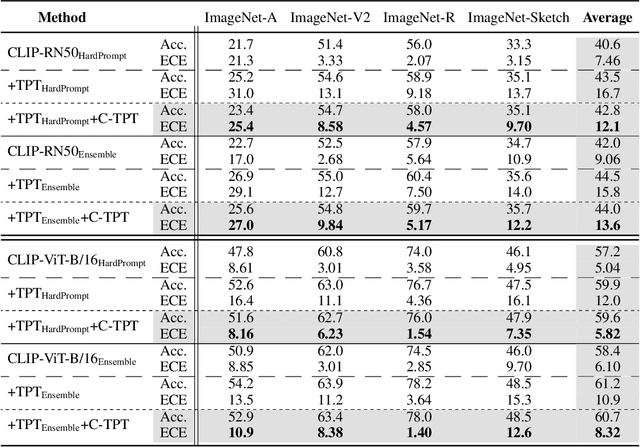 Figure 4 for C-TPT: Calibrated Test-Time Prompt Tuning for Vision-Language Models via Text Feature Dispersion