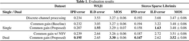 Figure 2 for Real-time Stereo Speech Enhancement with Spatial-Cue Preservation based on Dual-Path Structure
