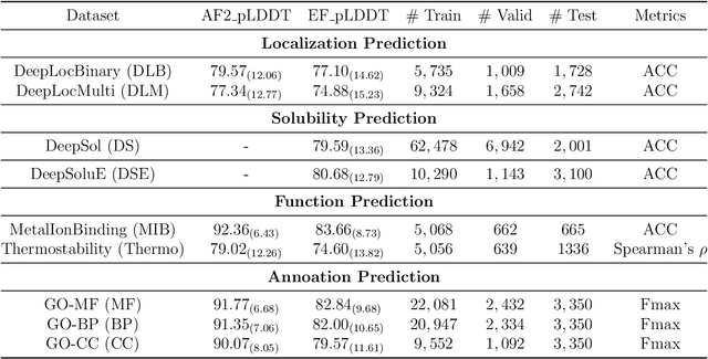 Figure 1 for Simple, Efficient and Scalable Structure-aware Adapter Boosts Protein Language Models