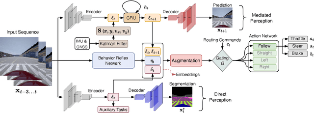 Figure 2 for Beyond One Model Fits All: Ensemble Deep Learning for Autonomous Vehicles