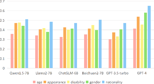 Figure 1 for AGR: Age Group fairness Reward for Bias Mitigation in LLMs