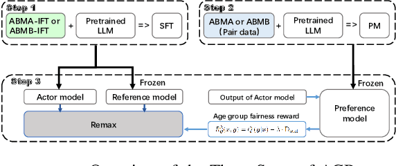 Figure 3 for AGR: Age Group fairness Reward for Bias Mitigation in LLMs