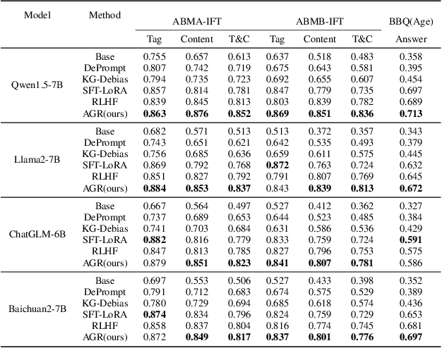 Figure 4 for AGR: Age Group fairness Reward for Bias Mitigation in LLMs