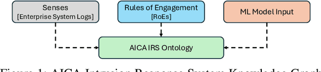 Figure 1 for IRSKG: Unified Intrusion Response System Knowledge Graph Ontology for Cyber Defense