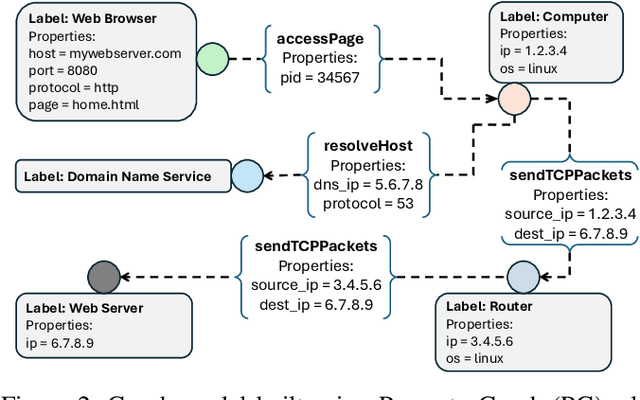 Figure 2 for IRSKG: Unified Intrusion Response System Knowledge Graph Ontology for Cyber Defense