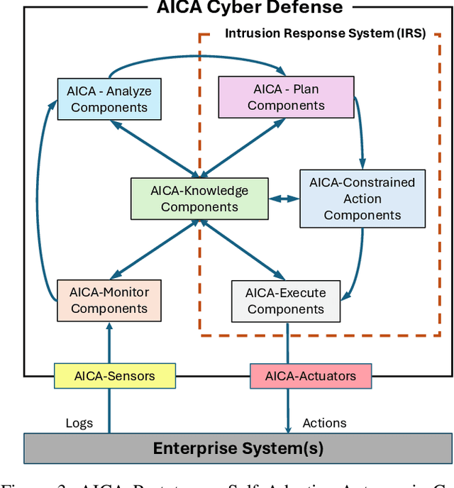 Figure 3 for IRSKG: Unified Intrusion Response System Knowledge Graph Ontology for Cyber Defense