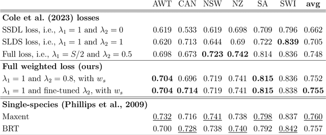 Figure 2 for On the selection and effectiveness of pseudo-absences for species distribution modeling with deep learning