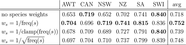 Figure 4 for On the selection and effectiveness of pseudo-absences for species distribution modeling with deep learning