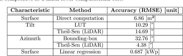 Figure 2 for PyPVRoof: a Python package for extracting the characteristics of rooftop PV installations using remote sensing data