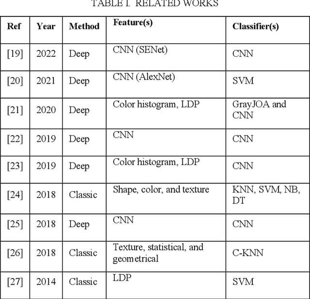 Figure 4 for IoMT-based Automated Leukemia Classification using CNN and Higher Order Singular Value