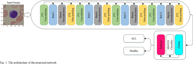 Figure 1 for IoMT-based Automated Leukemia Classification using CNN and Higher Order Singular Value
