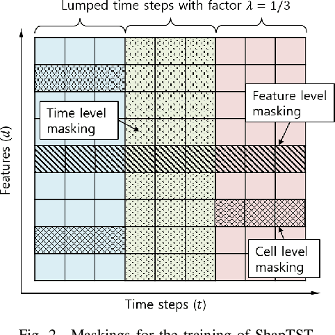 Figure 2 for Unifying Prediction and Explanation in Time-Series Transformers via Shapley-based Pretraining