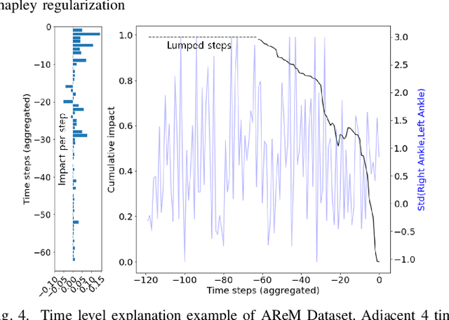 Figure 4 for Unifying Prediction and Explanation in Time-Series Transformers via Shapley-based Pretraining