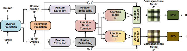 Figure 1 for DBDNet:Partial-to-Partial Point Cloud Registration with Dual Branches Decoupling