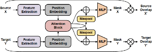 Figure 4 for DBDNet:Partial-to-Partial Point Cloud Registration with Dual Branches Decoupling