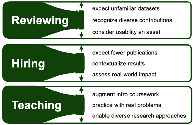 Figure 3 for Application-Driven Innovation in Machine Learning