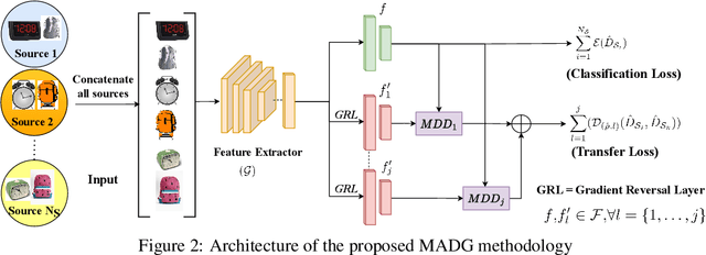 Figure 2 for MADG: Margin-based Adversarial Learning for Domain Generalization