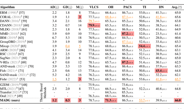 Figure 1 for MADG: Margin-based Adversarial Learning for Domain Generalization