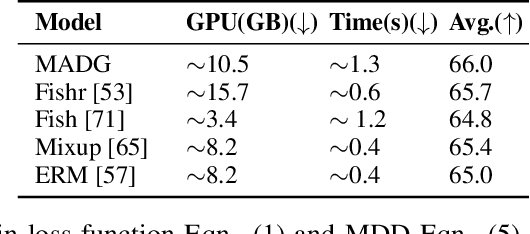 Figure 3 for MADG: Margin-based Adversarial Learning for Domain Generalization