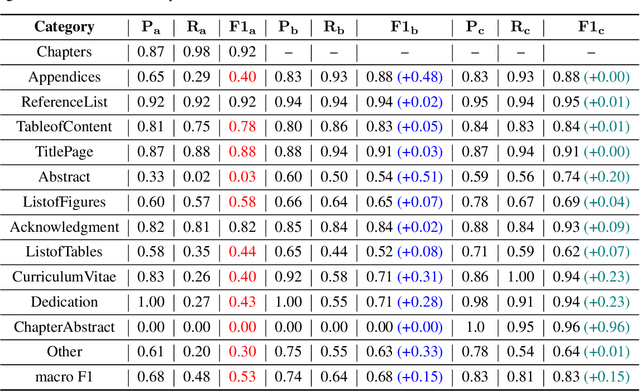 Figure 3 for ETDPC: A Multimodality Framework for Classifying Pages in Electronic Theses and Dissertations