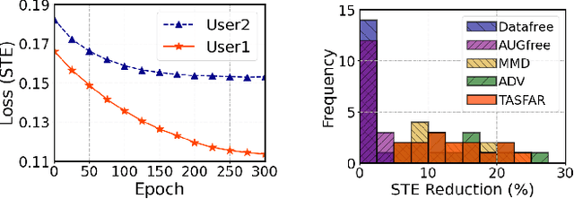 Figure 4 for Target-agnostic Source-free Domain Adaptation for Regression Tasks